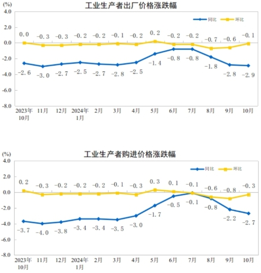 份工业生产者出厂价格环比降幅收窄AG真人国际游戏2024年10月(图3)