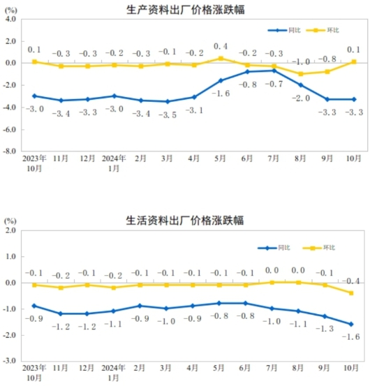 份工业生产者出厂价格环比降幅收窄AG真人国际游戏2024年10月(图2)