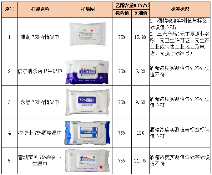 咂舌！看看最新出炉的消毒湿巾对比实验结果！AG真人登录标称酒精浓度75%测试结果令人(图1)