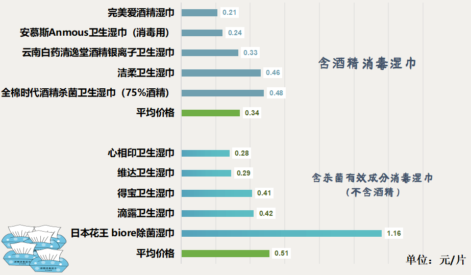 咂舌！看看最新出炉的消毒湿巾对比实验结果！AG真人登录标称酒精浓度75%测试结果令人(图2)
