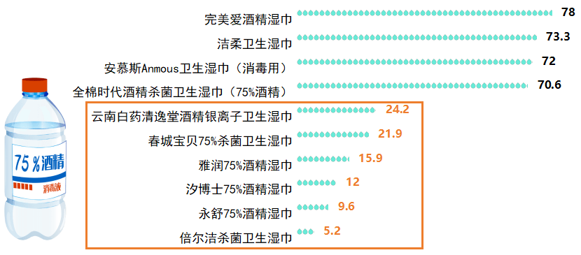 咂舌！看看最新出炉的消毒湿巾对比实验结果！AG真人登录标称酒精浓度75%测试结果令人(图3)