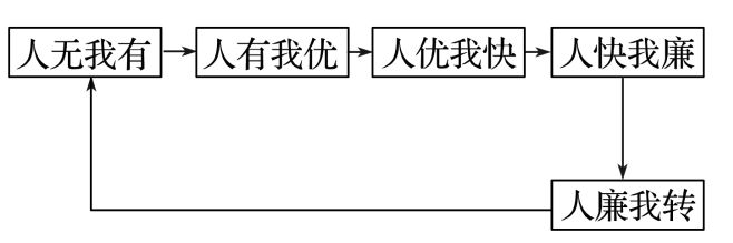 二轮微专题22 市场竞争力AG真人2025高考地理(图2)