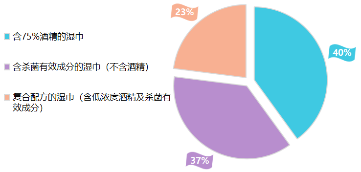 报告出炉 含酒精消毒湿巾乙醇含量虚标严重AG真人网站2020年消毒湿巾比较试验(图2)